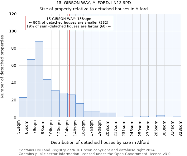 15, GIBSON WAY, ALFORD, LN13 9PD: Size of property relative to detached houses in Alford