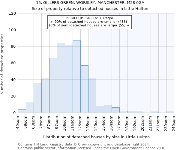 15, GILLERS GREEN, WORSLEY, MANCHESTER, M28 0GA: Size of property relative to detached houses in Little Hulton