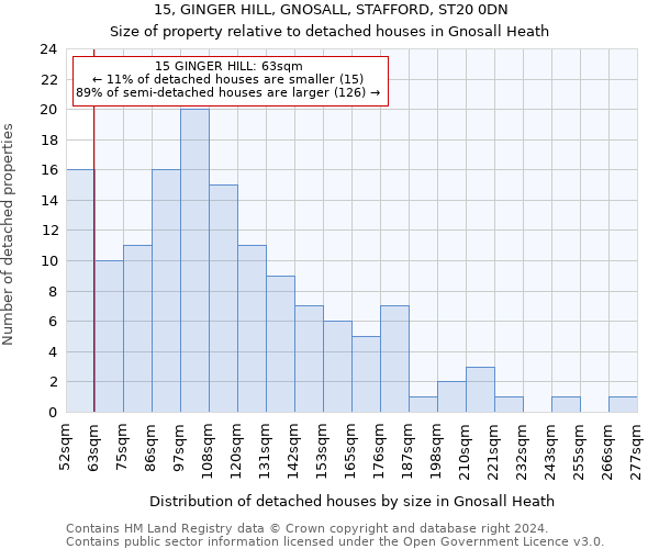 15, GINGER HILL, GNOSALL, STAFFORD, ST20 0DN: Size of property relative to detached houses in Gnosall Heath