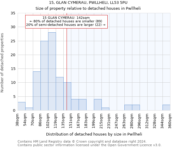 15, GLAN CYMERAU, PWLLHELI, LL53 5PU: Size of property relative to detached houses in Pwllheli