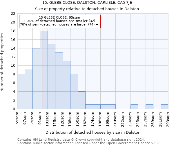 15, GLEBE CLOSE, DALSTON, CARLISLE, CA5 7JE: Size of property relative to detached houses in Dalston