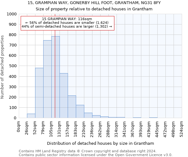 15, GRAMPIAN WAY, GONERBY HILL FOOT, GRANTHAM, NG31 8FY: Size of property relative to detached houses in Grantham