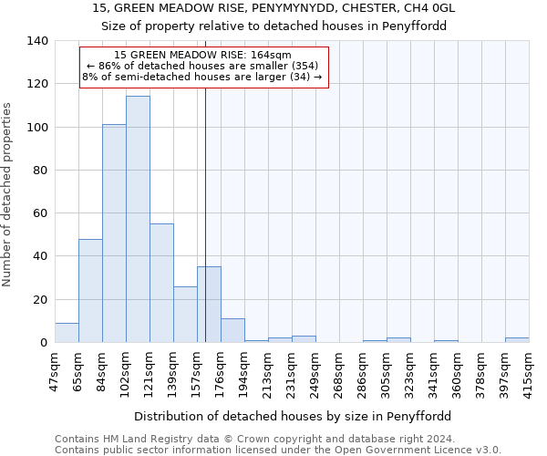 15, GREEN MEADOW RISE, PENYMYNYDD, CHESTER, CH4 0GL: Size of property relative to detached houses in Penyffordd