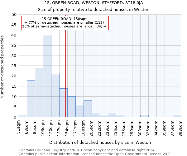 15, GREEN ROAD, WESTON, STAFFORD, ST18 0JA: Size of property relative to detached houses in Weston