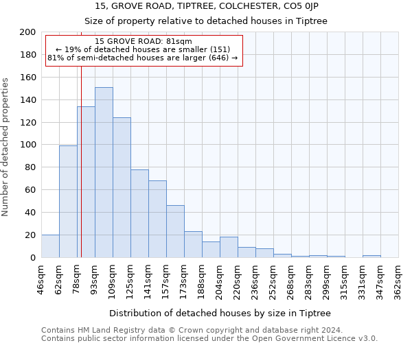 15, GROVE ROAD, TIPTREE, COLCHESTER, CO5 0JP: Size of property relative to detached houses in Tiptree