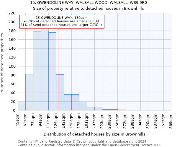 15, GWENDOLINE WAY, WALSALL WOOD, WALSALL, WS9 9RG: Size of property relative to detached houses in Brownhills