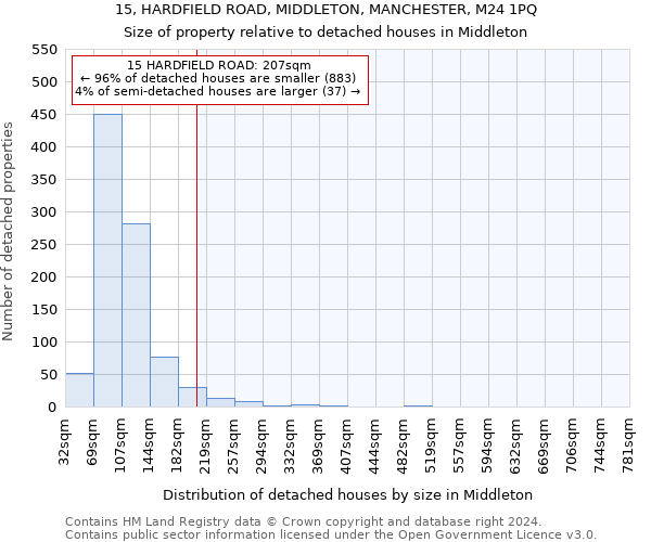 15, HARDFIELD ROAD, MIDDLETON, MANCHESTER, M24 1PQ: Size of property relative to detached houses in Middleton