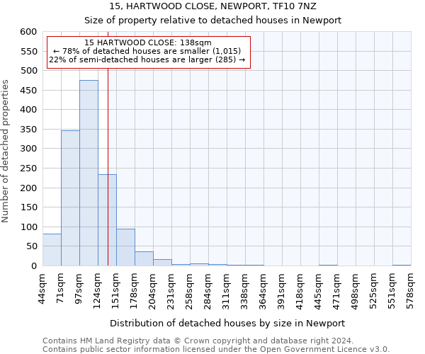 15, HARTWOOD CLOSE, NEWPORT, TF10 7NZ: Size of property relative to detached houses in Newport