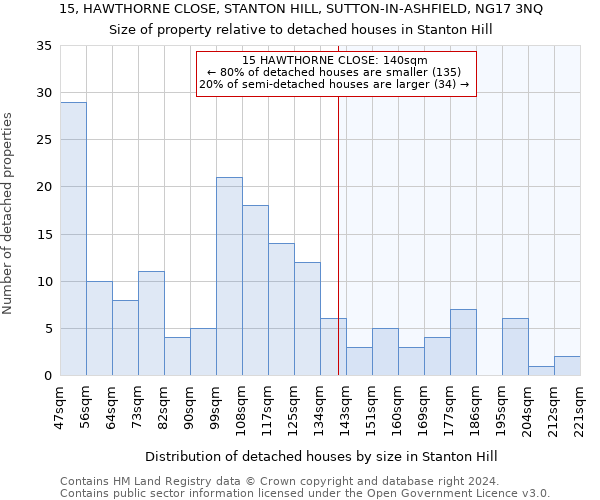 15, HAWTHORNE CLOSE, STANTON HILL, SUTTON-IN-ASHFIELD, NG17 3NQ: Size of property relative to detached houses in Stanton Hill