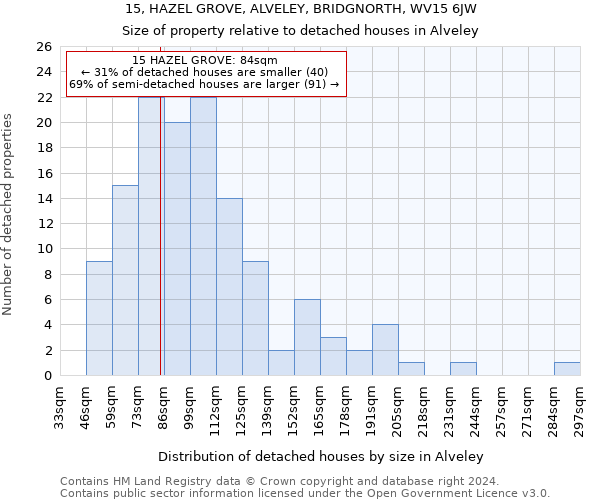 15, HAZEL GROVE, ALVELEY, BRIDGNORTH, WV15 6JW: Size of property relative to detached houses in Alveley