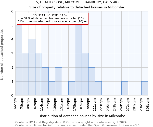 15, HEATH CLOSE, MILCOMBE, BANBURY, OX15 4RZ: Size of property relative to detached houses in Milcombe