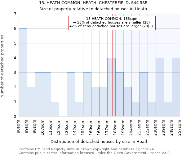 15, HEATH COMMON, HEATH, CHESTERFIELD, S44 5SR: Size of property relative to detached houses in Heath