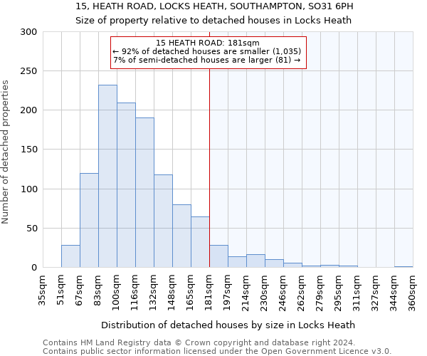 15, HEATH ROAD, LOCKS HEATH, SOUTHAMPTON, SO31 6PH: Size of property relative to detached houses in Locks Heath