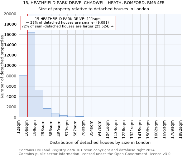 15, HEATHFIELD PARK DRIVE, CHADWELL HEATH, ROMFORD, RM6 4FB: Size of property relative to detached houses in London