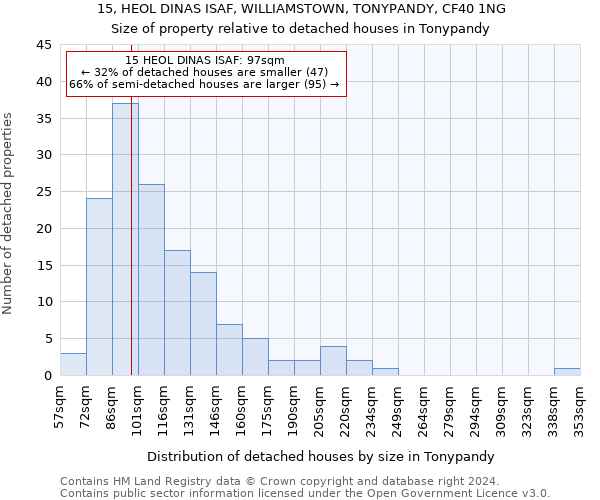 15, HEOL DINAS ISAF, WILLIAMSTOWN, TONYPANDY, CF40 1NG: Size of property relative to detached houses in Tonypandy