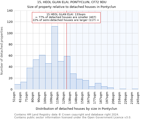 15, HEOL GLAN ELAI, PONTYCLUN, CF72 9DU: Size of property relative to detached houses in Pontyclun