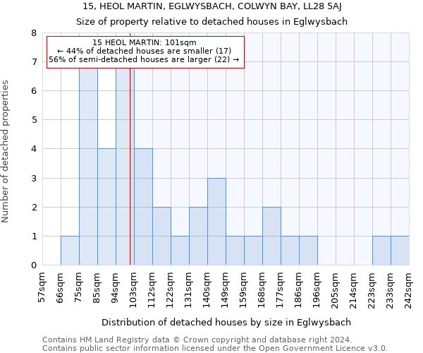 15, HEOL MARTIN, EGLWYSBACH, COLWYN BAY, LL28 5AJ: Size of property relative to detached houses in Eglwysbach