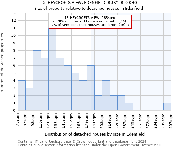 15, HEYCROFTS VIEW, EDENFIELD, BURY, BL0 0HG: Size of property relative to detached houses in Edenfield