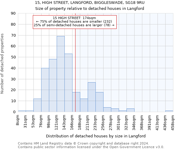 15, HIGH STREET, LANGFORD, BIGGLESWADE, SG18 9RU: Size of property relative to detached houses in Langford