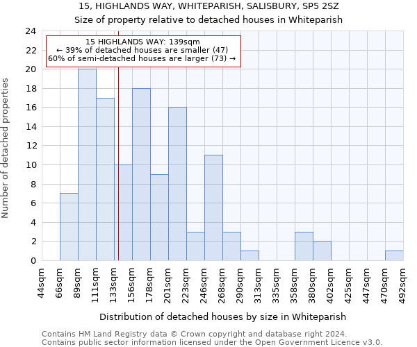 15, HIGHLANDS WAY, WHITEPARISH, SALISBURY, SP5 2SZ: Size of property relative to detached houses in Whiteparish