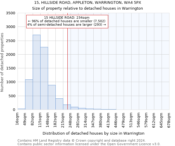 15, HILLSIDE ROAD, APPLETON, WARRINGTON, WA4 5PX: Size of property relative to detached houses in Warrington