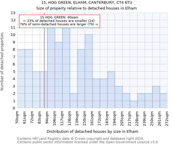 15, HOG GREEN, ELHAM, CANTERBURY, CT4 6TU: Size of property relative to detached houses in Elham