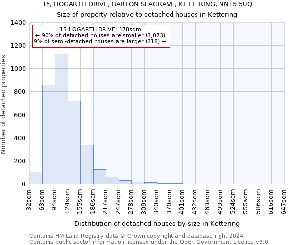 15, HOGARTH DRIVE, BARTON SEAGRAVE, KETTERING, NN15 5UQ: Size of property relative to detached houses in Kettering