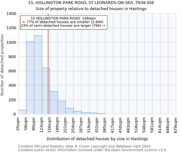 15, HOLLINGTON PARK ROAD, ST LEONARDS-ON-SEA, TN38 0SE: Size of property relative to detached houses in Hastings