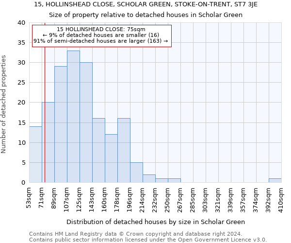 15, HOLLINSHEAD CLOSE, SCHOLAR GREEN, STOKE-ON-TRENT, ST7 3JE: Size of property relative to detached houses in Scholar Green