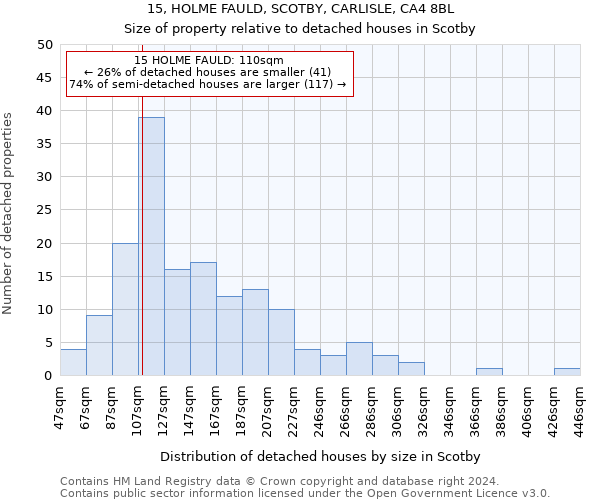 15, HOLME FAULD, SCOTBY, CARLISLE, CA4 8BL: Size of property relative to detached houses in Scotby