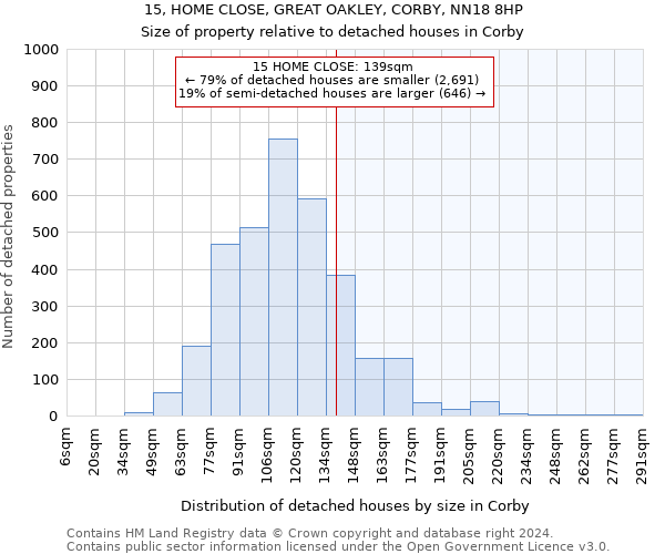 15, HOME CLOSE, GREAT OAKLEY, CORBY, NN18 8HP: Size of property relative to detached houses in Corby