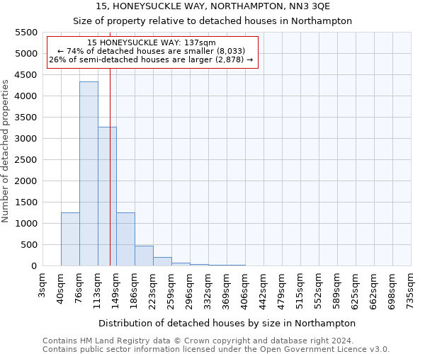 15, HONEYSUCKLE WAY, NORTHAMPTON, NN3 3QE: Size of property relative to detached houses in Northampton