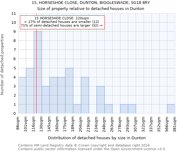 15, HORSESHOE CLOSE, DUNTON, BIGGLESWADE, SG18 8RY: Size of property relative to detached houses in Dunton