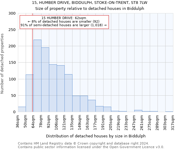 15, HUMBER DRIVE, BIDDULPH, STOKE-ON-TRENT, ST8 7LW: Size of property relative to detached houses in Biddulph