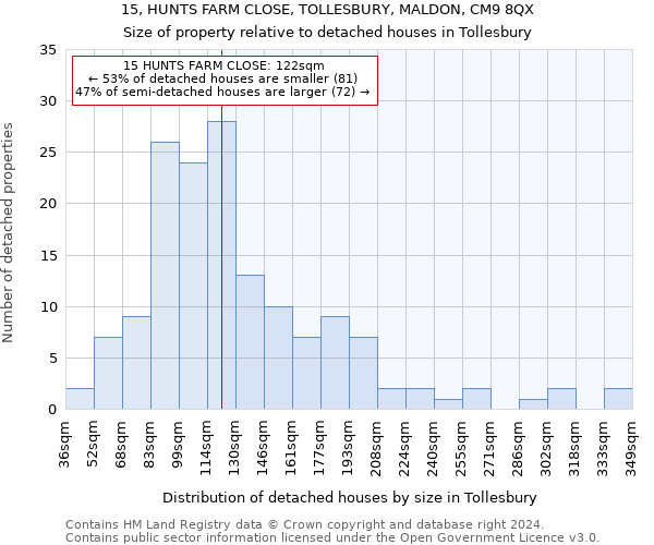 15, HUNTS FARM CLOSE, TOLLESBURY, MALDON, CM9 8QX: Size of property relative to detached houses in Tollesbury