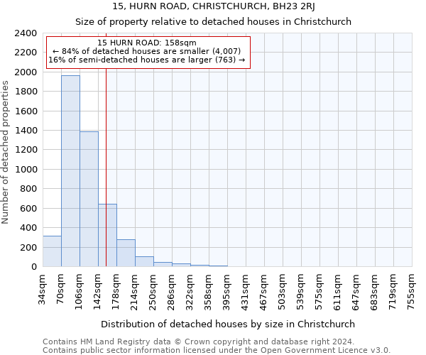 15, HURN ROAD, CHRISTCHURCH, BH23 2RJ: Size of property relative to detached houses in Christchurch