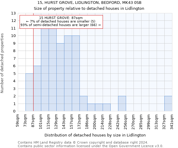 15, HURST GROVE, LIDLINGTON, BEDFORD, MK43 0SB: Size of property relative to detached houses in Lidlington