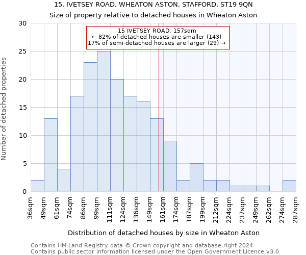 15, IVETSEY ROAD, WHEATON ASTON, STAFFORD, ST19 9QN: Size of property relative to detached houses in Wheaton Aston