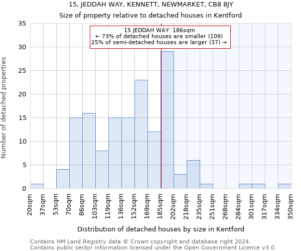 15, JEDDAH WAY, KENNETT, NEWMARKET, CB8 8JY: Size of property relative to detached houses in Kentford