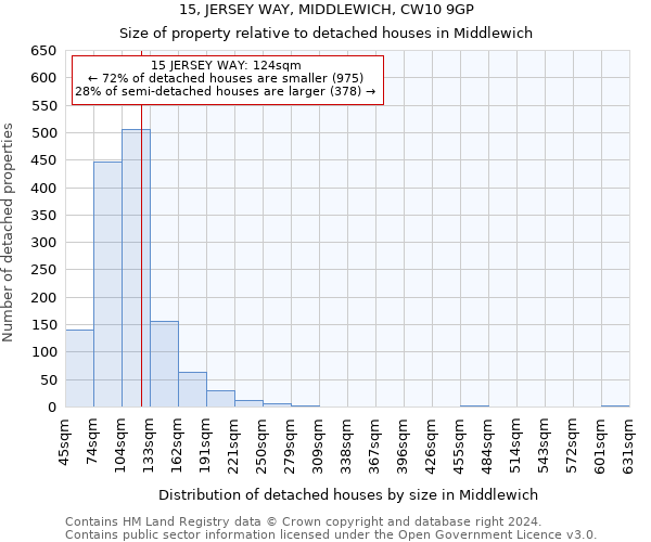 15, JERSEY WAY, MIDDLEWICH, CW10 9GP: Size of property relative to detached houses in Middlewich