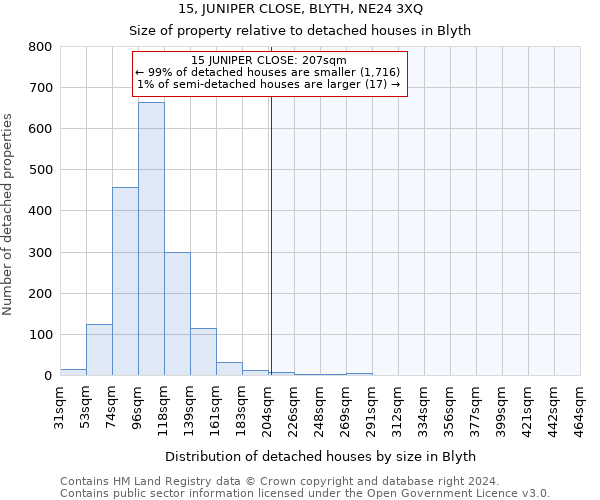 15, JUNIPER CLOSE, BLYTH, NE24 3XQ: Size of property relative to detached houses in Blyth