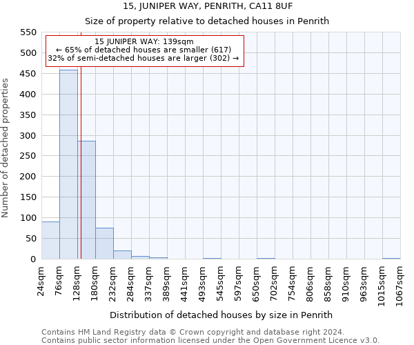 15, JUNIPER WAY, PENRITH, CA11 8UF: Size of property relative to detached houses in Penrith