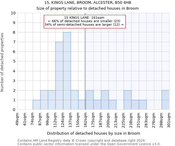 15, KINGS LANE, BROOM, ALCESTER, B50 4HB: Size of property relative to detached houses in Broom