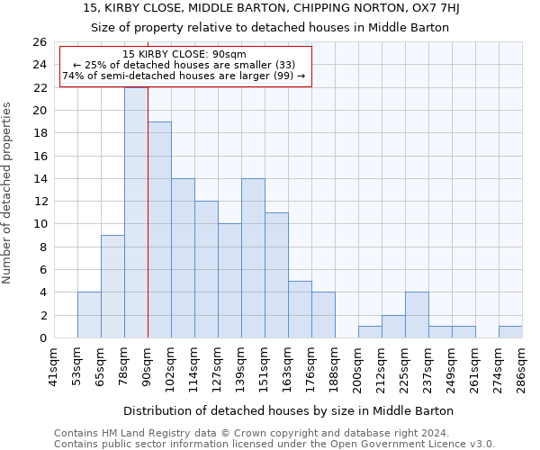 15, KIRBY CLOSE, MIDDLE BARTON, CHIPPING NORTON, OX7 7HJ: Size of property relative to detached houses in Middle Barton