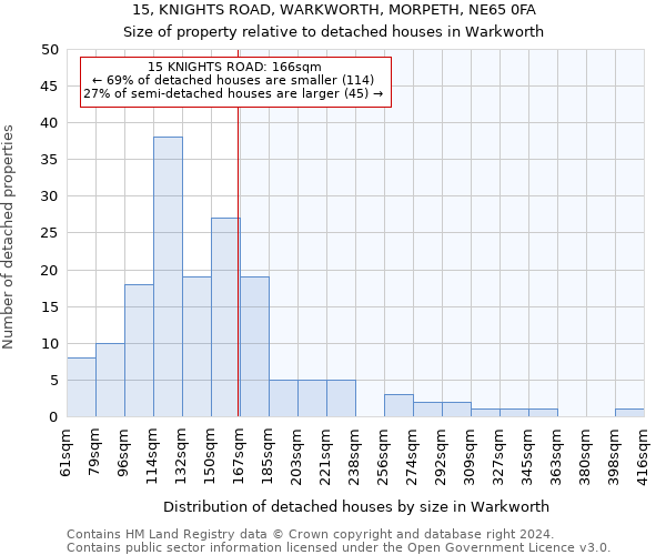 15, KNIGHTS ROAD, WARKWORTH, MORPETH, NE65 0FA: Size of property relative to detached houses in Warkworth