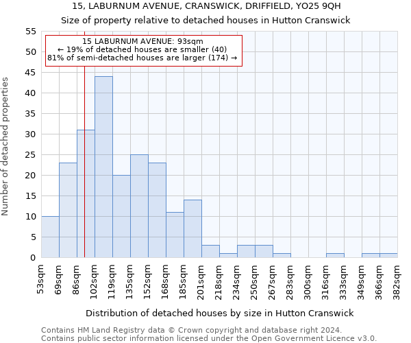 15, LABURNUM AVENUE, CRANSWICK, DRIFFIELD, YO25 9QH: Size of property relative to detached houses in Hutton Cranswick