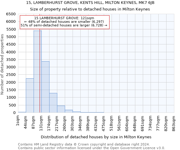 15, LAMBERHURST GROVE, KENTS HILL, MILTON KEYNES, MK7 6JB: Size of property relative to detached houses in Milton Keynes