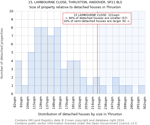 15, LAMBOURNE CLOSE, THRUXTON, ANDOVER, SP11 8LS: Size of property relative to detached houses in Thruxton