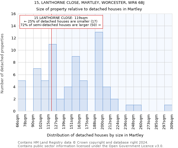 15, LANTHORNE CLOSE, MARTLEY, WORCESTER, WR6 6BJ: Size of property relative to detached houses in Martley