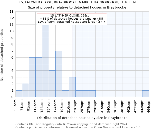 15, LATYMER CLOSE, BRAYBROOKE, MARKET HARBOROUGH, LE16 8LN: Size of property relative to detached houses in Braybrooke